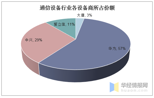 2019年中國通信設(shè)備行業(yè)競爭格局與發(fā)展趨勢(shì)分析